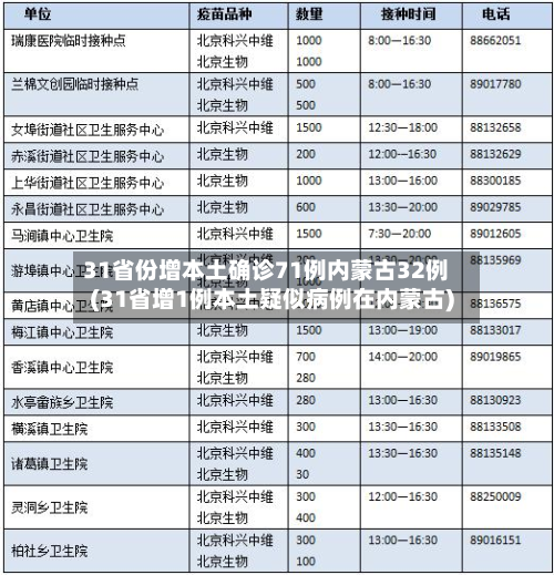 31省份增本土确诊71例内蒙古32例(31省增1例本土疑似病例在内蒙古)