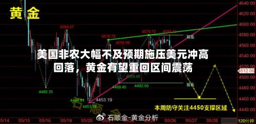 美国非农大幅不及预期施压美元冲高回落，黄金有望重回区间震荡-第3张图片