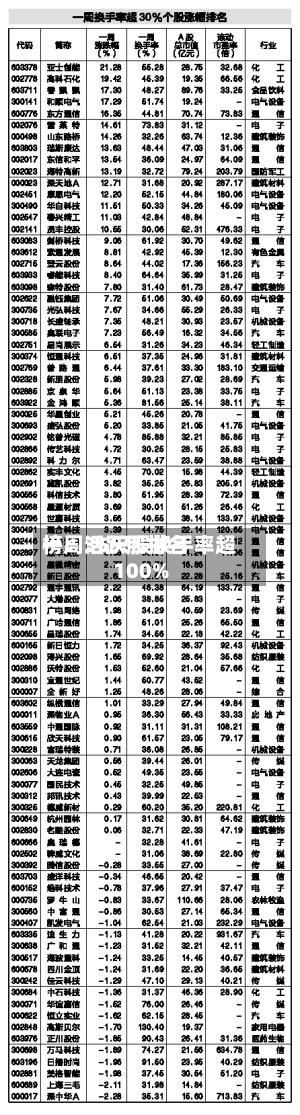 一周活跃股排名
榜:35只股换手率超100%
