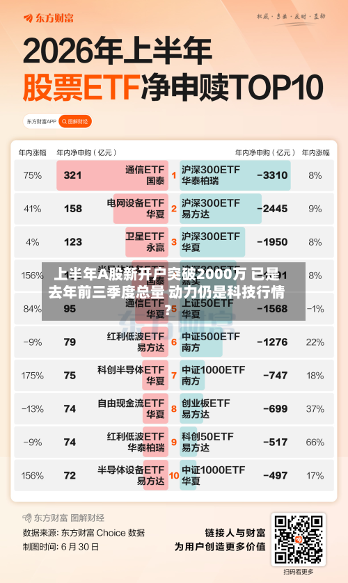 上半年A股新开户突破2000万 已是去年前三季度总量 动力仍是科技行情？