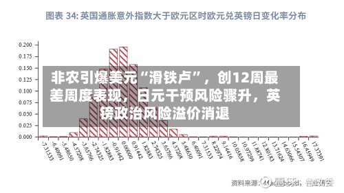 非农引爆美元“滑铁卢	”	，创12周最差周度表现，日元干预风险骤升，英镑政治风险溢价消退-第2张图片
