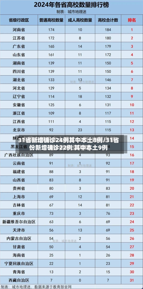 31省新增确诊24例其中本土8例/31省份新增确诊22例 其中本土9例