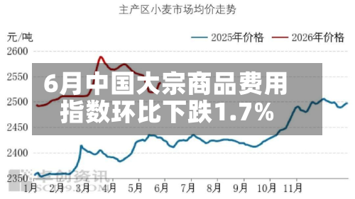 6月中国大宗商品费用指数环比下跌1.7%