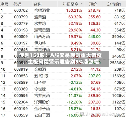 涉超150股!A股交易规则重大调整,主板风险警示股告别5%涨跌幅