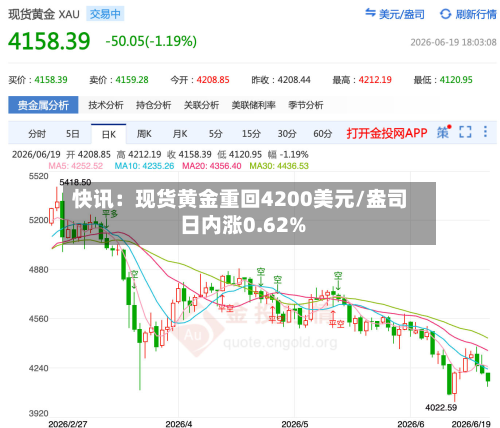 快讯:现货黄金重回4200美元/盎司 日内涨0.62%-第2张图片