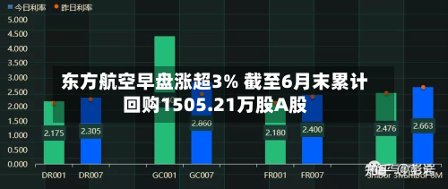 东方航空早盘涨超3% 截至6月末累计回购1505.21万股A股-第2张图片