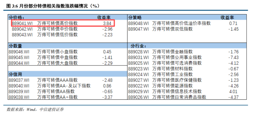 转债 | 供需持续失衡	，关注上市新债