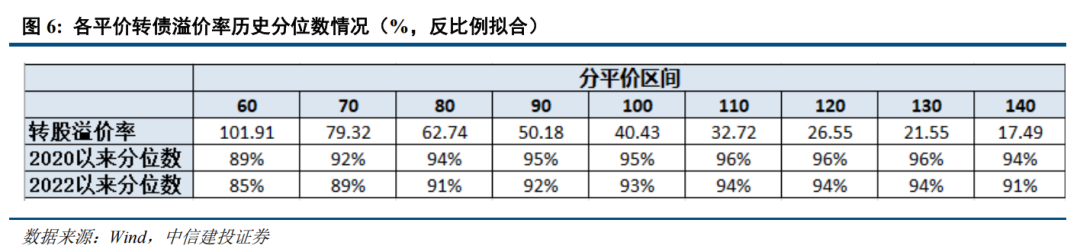 转债 | 供需持续失衡，关注上市新债