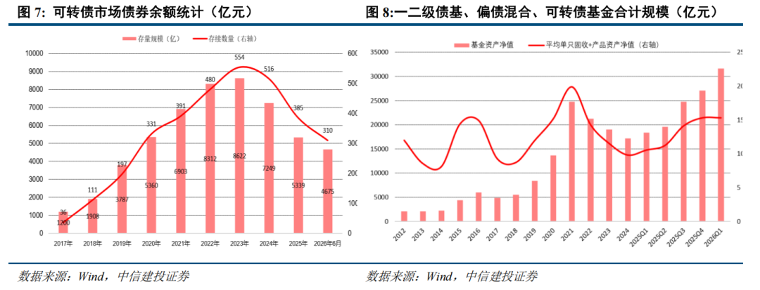 转债 | 供需持续失衡，关注上市新债