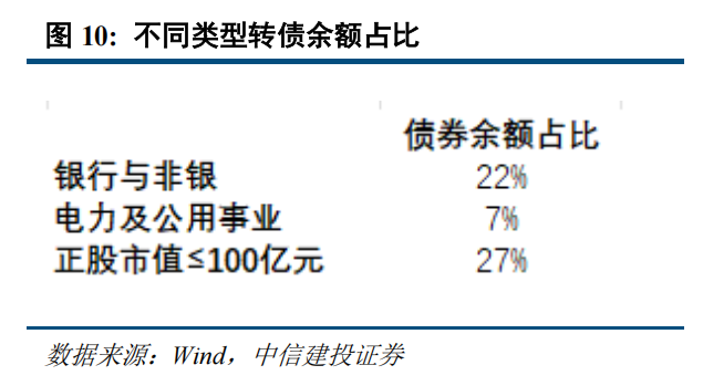 转债 | 供需持续失衡，关注上市新债