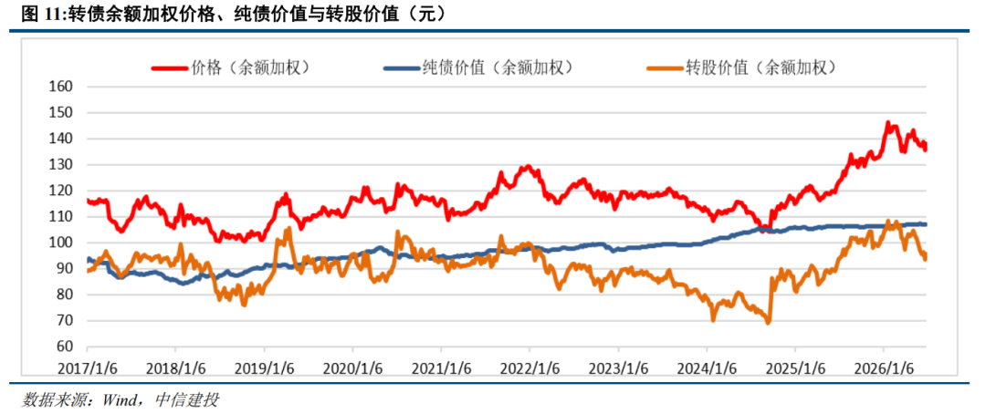 转债 | 供需持续失衡，关注上市新债