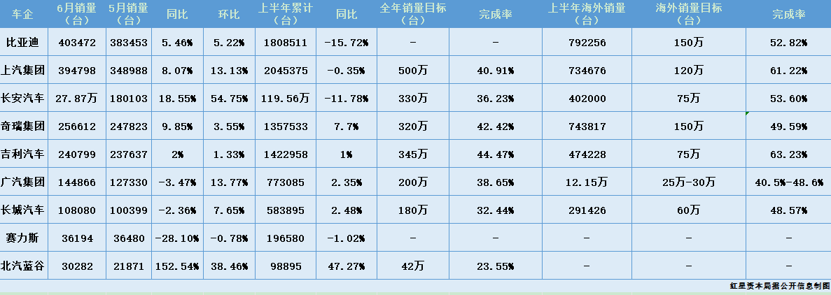 传统车企上半年KPI：普遍完成二到四成，上汽卖了超200万台	，海外销量进度过半