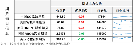 供应端出口爆量不断冲击油价，但周四夜盘油价顽强反弹收涨
