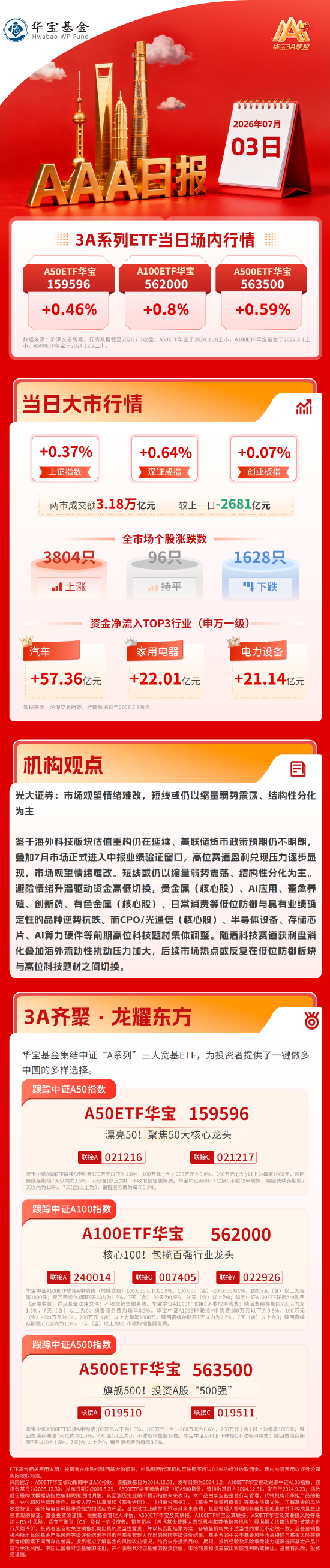 半导体产业链延续调整，光大证券：短线或仍以缩量弱势震荡、结构性分化为主｜华宝基金3A日报（2026.7.3）