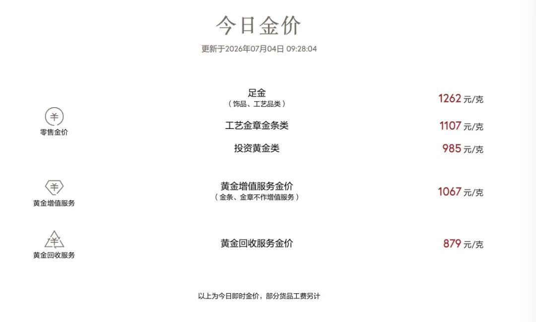 多家品牌金饰涨价了！金价结束四周连跌，最新研判→