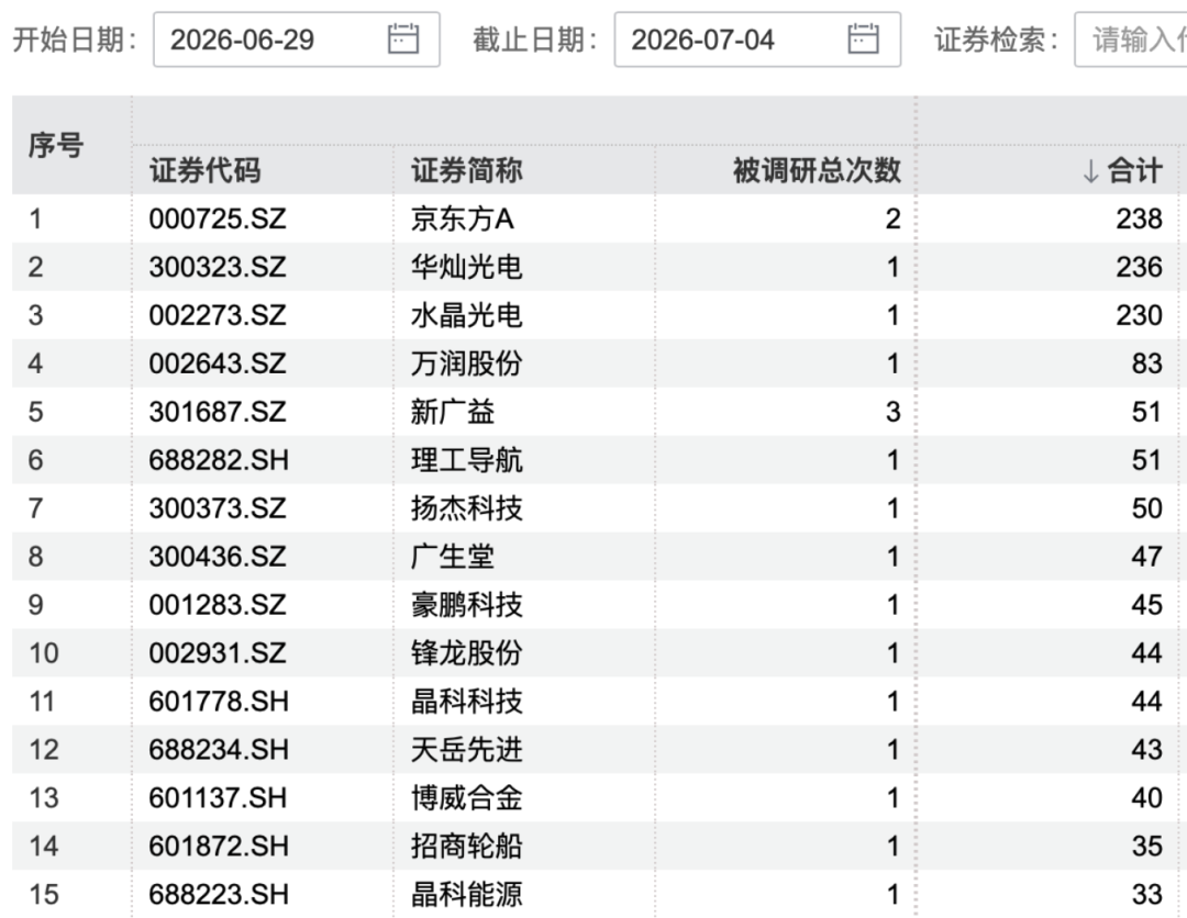 000725、300323	、002273，火了！超200家机构调研