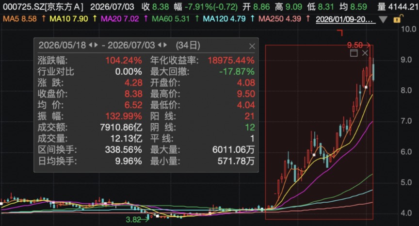 000725、300323、002273，火了！超200家机构调研
