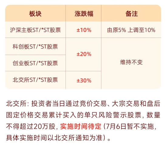 A股重要调整	，明日生效！多家券商已跟进