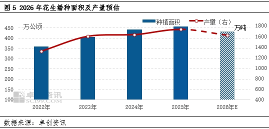 花生半年度总结:上半年区域价差收窄 下半年供应压力或减小