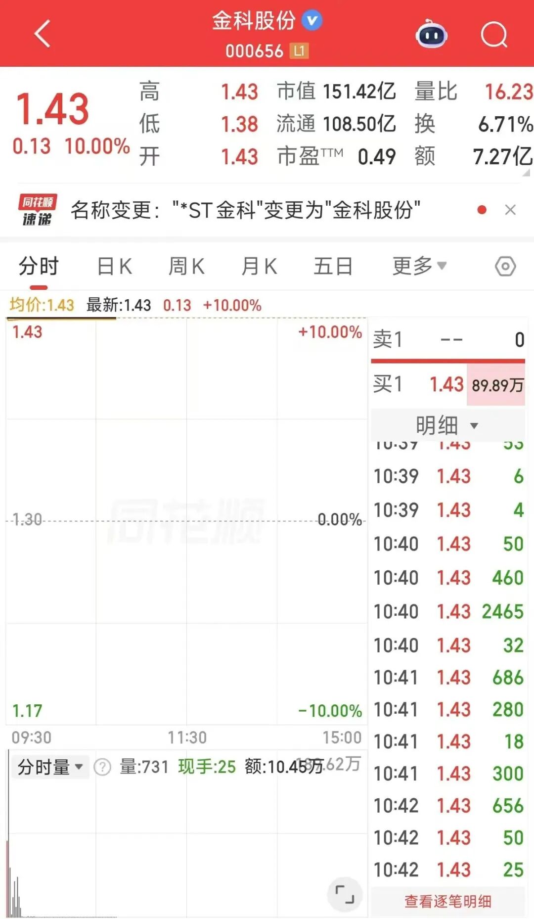 “摘星脱帽”后3连板！000656，一字涨停！